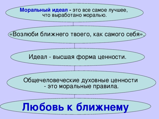  Моральный идеал - это все самое лучшее, что выработано моралью. «Возлюби ближнего твоего, как самого себя». Идеал - высшая форма ценности. Общечеловеческие духовные ценности - это моральные правила. Любовь к ближнему 