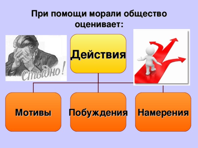 При помощи морали общество оценивает: Действия Мотивы Побуждения Намерения 
