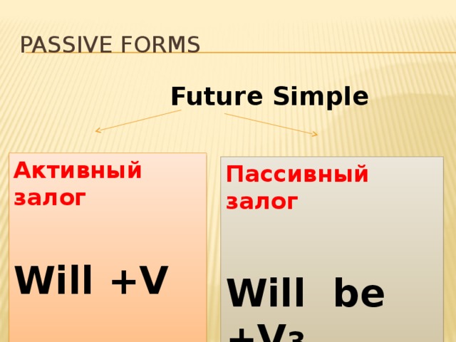 Passive forms  Future Simple Активный залог  Will +V  Пассивный залог   Will be +V 3   