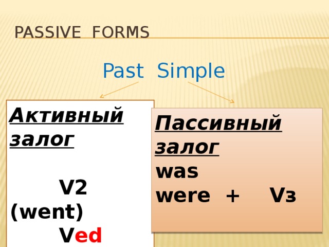 Passive Forms Past Simple Активный залог   V2 (went)  V ed (play ed ) Пассивный залог was were + Vз  