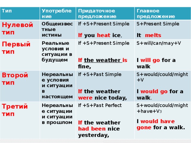Тип Нулевой тип Употребление Первый тип Общеизвестные истины Придаточное предложение Реальные условия и ситуации в будущем Главное предложение If +S+Present Simple Второй тип Нереальные условия и ситуации в настоящем Третий тип If +S+Present Simple S+Present Simple S+will/can/may+V Нереальные ситуации и ситуации в прошлом If you heat ice , If +S+Past Simple It melts If +S+Past Perfect S+would/could/might+V S+would/could/might+have+V 3 If  the weather is fine, I will go for a walk I would go for a walk . If the weather were nice today, If the weather had been nice yesterday, I would have gone for a walk. 