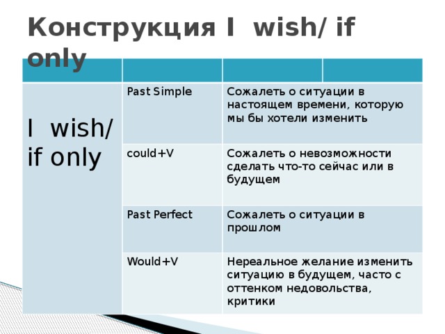 Конструкция I wish/ if only I wish/ if only Past Simple Сожалеть о ситуации в настоящем времени, которую мы бы хотели изменить could+V Сожалеть о невозможности сделать что-то сейчас или в будущем Past Perfect Сожалеть о ситуации в прошлом Would+V Нереальное желание изменить ситуацию в будущем, часто с оттенком недовольства, критики 