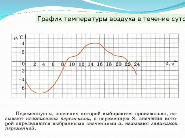 График температуры воздуха в течение суток 