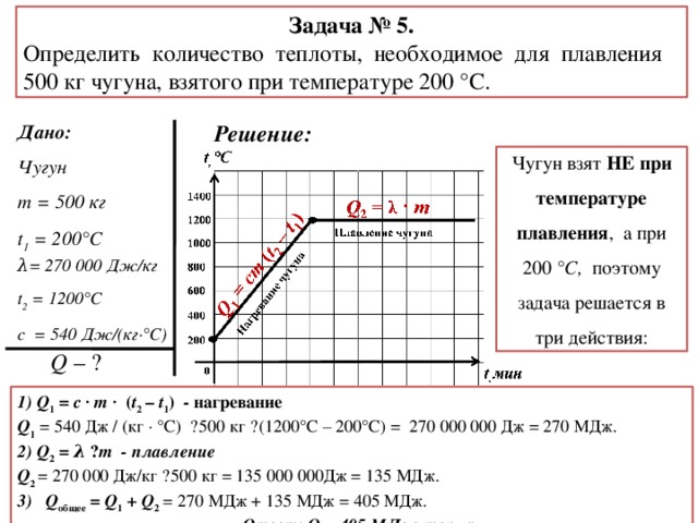 Задача № 5. Определить количество теплоты, необходимое для плавления 500 кг чугуна, взятого при температуре 200 °С. Решение: Дано: Чугун m = 500 кг t 1 = 200°С Чугун взят НЕ при температуре плавления , а при 200 °С, поэтому задача решается в три действия: λ= 270 000 Дж/кг t 2 = 1200°С с = 540 Дж/(кг·°С) Q – ? 1) Q 1 = c · m · ( t 2 – t 1 ) - нагревание Q 1  = 540 Дж / (кг · °С) · 500 кг · (1200°С – 200°С) = 270 000 000 Дж = 270 МДж. 2) Q 2 = λ · m - плавление Q 2 = 270 000 Дж/кг · 500 кг = 135 000 000Дж = 135 МДж.  3) Q общее = Q 1 + Q 2  = 270 МДж + 135 МДж = 405 МДж. Ответ: Q = 405 МДж тепла.