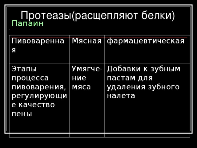 Практическое применение  Амилазы.      Пивоваренная Текстильная Осахаривание содержащегося в солоде крахмала Хлебопекарная Удаление крахмала ,наносимого на нити во время шлихтования Хлеб лучше подрумянивается и дольше не черствеет 