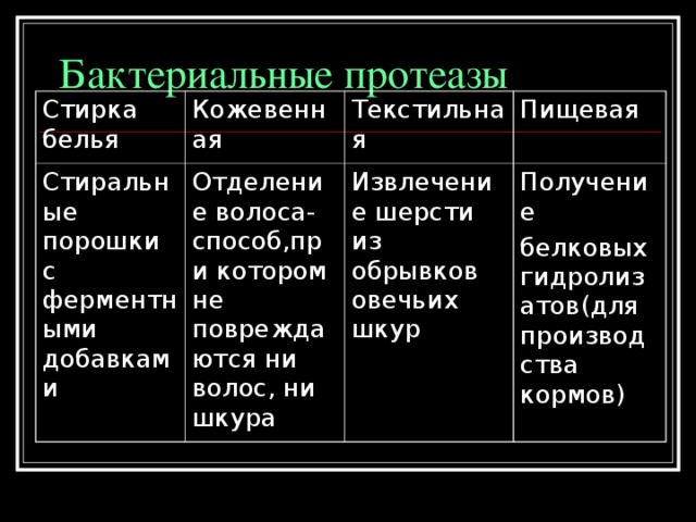  Пепсин Пищевая Фармацевтическая Производство «готовых» каш Препараты,способствующие пищеварению(в дополнение к обычному действию пепсина в желудке) Каталаза Пищевая Удаление пероксида водорода Резиновая Получение(из пероксида водорода)кислорода,необходимо-го для превращения латекса в губчатую резину 