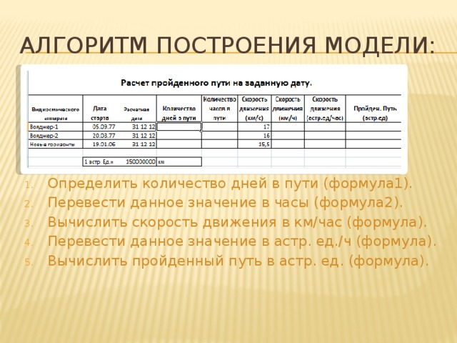 Алгоритм построения модели: Определить количество дней в пути (формула1). Перевести данное значение в часы (формула2). Вычислить скорость движения в км/час (формула). Перевести данное значение в астр. ед./ч (формула). Вычислить пройденный путь в астр. ед. (формула). 