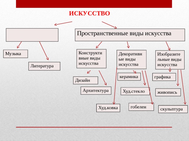 ИСКУССТВО ВРЕМЕННЫЕ ВИДЫ ИСКУССТВА Пространственные виды искусства  Конструктивные виды искусства  Музыка Декоративные виды искусства  Изобразительные виды искусства  Литература керамика графика Дизайн Архитектура Худ.стекло живопись гобелен Худ.ковка скульптура 