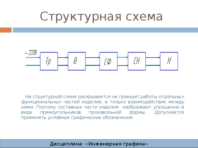 Структурная схема  На структурной схеме раскрывается не принцип работы отдельных функциональных частей изделия, а только взаимодействие между ними. Поэтому составные части изделия изображают упрощенно в виде прямоугольников произвольной формы. Допускается применять условные графические обозначения. Дисциплина: «Инженерная графика» Дисциплина: «Инженерная графика» Дисциплина: «Инженерная графика» Дисциплина: «Инженерная графика»  