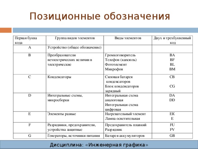 Позиционные обозначения Первая буква кода А Группа видов элементов Устройство (общее обозначение) В Виды элементов Преобразователи неэлектрических величин в электрические   Двух и трехбуквенный код С   Конденсаторы D Громкоговоритель Телефон (капсюль) Фотоэлемент Микрофон Интегральные схемы, микросборки Е Силовая батарея конденсаторов Блок конденсаторов зарядный ВА BF BL BM CB   CG Элементы разные F Интегральная схема аналоговая Интегральная схема цифровая G DA DD Разрядники, предохранители, устройства защитные Нагревательный элемент Лампа осветительная Генераторы, источники питания ЕК Е Предохранитель плавкий Разрядник FU FV Батарея аккумуляторов GB Дисциплина: «Инженерная графика» Дисциплина: «Инженерная графика» Дисциплина: «Инженерная графика» Дисциплина: «Инженерная графика»  
