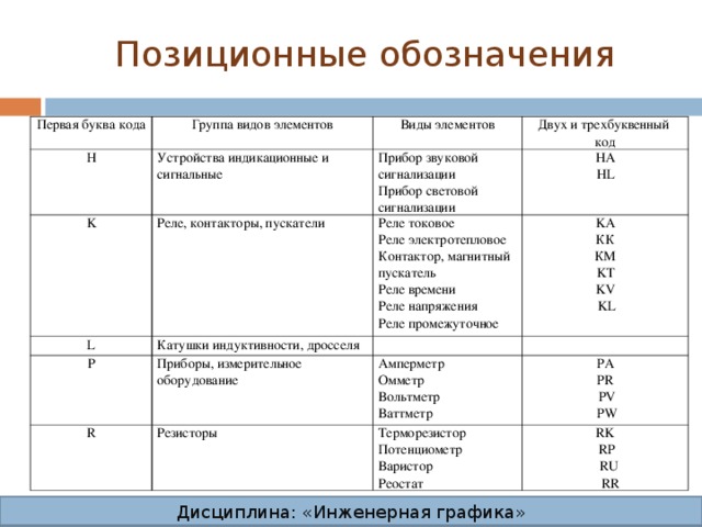 Позиционные обозначения Первая буква кода Группа видов элементов Н Устройства индикационные и сигнальные Виды элементов K Реле, контакторы, пускатели L Двух и трехбуквенный код Прибор звуковой сигнализации Прибор световой сигнализации Катушки индуктивности, дросселя HA HL Р Реле токовое Реле электротепловое Контактор, магнитный пускатель Реле времени Реле напряжения Реле промежуточное KA КК КМ KT  KV  KL   Приборы, измерительное оборудование R   Резисторы Амперметр Омметр Вольтметр Ваттметр PA  PR  PV  PW Терморезистор Потенциометр Варистор Реостат RK  RP  RU  RR Дисциплина: «Инженерная графика» Дисциплина: «Инженерная графика» Дисциплина: «Инженерная графика» Дисциплина: «Инженерная графика»  