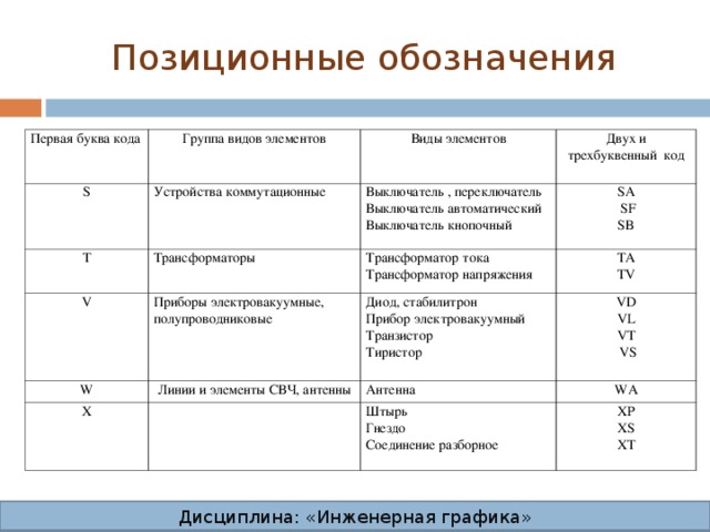 Позиционные обозначения Первая буква кода Группа видов элементов S Устройства коммутационные Виды элементов T Трансформаторы V Двух и трехбуквенный код Выключатель , переключатель Выключатель автоматический Выключатель кнопочный Приборы электровакуумные, полупроводниковые SA  SF SB W Трансформатор тока Трансформатор напряжения TA  TV Диод, стабилитрон Прибор электровакуумный Транзистор Тиристор Линии и элементы СВЧ, антенны X VD VL VT  VS   Антенна WA Штырь Гнездо Соединение разборное XP  XS XT Дисциплина: «Инженерная графика» Дисциплина: «Инженерная графика» Дисциплина: «Инженерная графика» Дисциплина: «Инженерная графика»  