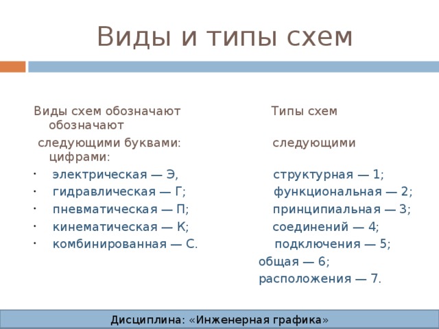 Виды и типы схем Виды схем обозначают Типы схем обозначают  следующими буквами: следующими цифрами:  электрическая — Э, структурная — 1;  гидравлическая — Г; функциональная — 2;  пневматическая — П; принципиальная — 3;  кинематическая — К; соединений — 4;  комбинированная — С. подключения — 5;  общая — 6;  расположения — 7. Дисциплина: «Инженерная графика» Дисциплина: «Инженерная графика» Дисциплина: «Инженерная графика» Дисциплина: «Инженерная графика»  