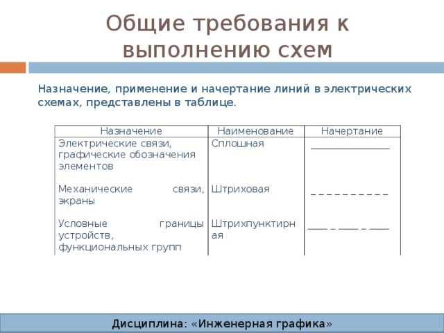 Общие требования к выполнению схем Назначение, применение и начертание линий в электрических схемах, представлены в таблице. Назначение Наименование Электрические связи, графические обозначения элементов   Механические связи, экраны   Условные границы устройств, функциональных групп Начертание Сплошная       Штриховая     Штрихпунктирная  ________________        _ _ _ _ _ _ _ _ _ _     ____ _ ____ _ ____   Дисциплина: «Инженерная графика» Дисциплина: «Инженерная графика» Дисциплина: «Инженерная графика» Дисциплина: «Инженерная графика»  