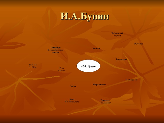  И.А.Бунин Основные биографические данные Родился В 1870 г. Умер в 1953 г.  Семья Жена В.Н.Муромцева  Образование Гимназию не окончил  Заслуги Нобелевский лауреат  Творчество   В России   В эмиграции 