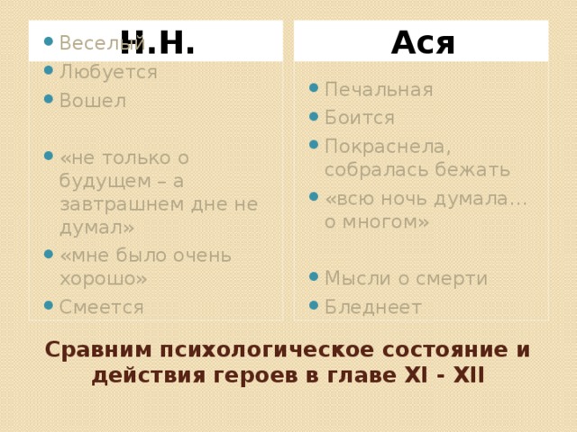 Н.Н. Ася Веселый Любуется Вошел Печальная Боится Покраснела, собралась бежать «всю ночь думала… о многом» «не только о будущем – а завтрашнем дне не думал» «мне было очень хорошо» Смеется Мысли о смерти Бледнеет Сравним психологическое состояние и действия героев в главе XI - XII 