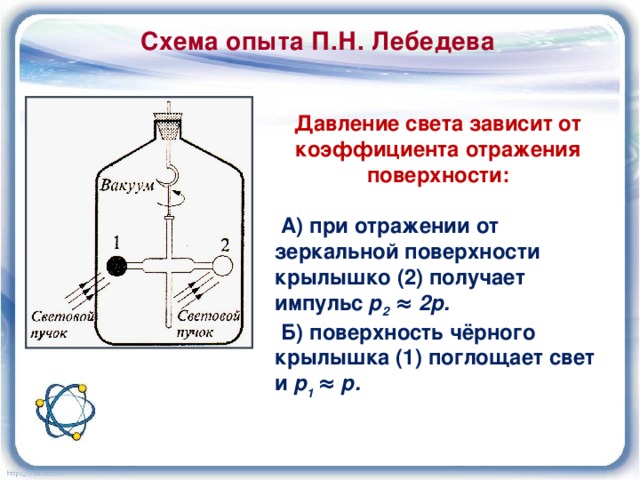 Схема опыта П.Н. Лебедева Давление света зависит от коэффициента отражения поверхности:   А) при отражении от зеркальной поверхности крылышко (2) получает импульс р 2 ≈ 2р.  Б) поверхность чёрного крылышка (1) поглощает свет и р 1 ≈ р.  