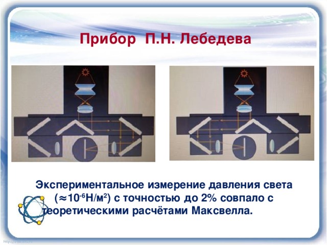 Прибор П.Н. Лебедева Экспериментальное измерение давления света ( ≈10 -6 Н/м 2 ) с точностью до 2% совпало с теоретическими расчётами Максвелла.  