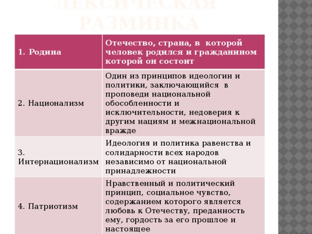 Лексическая разминка 1. Родина Отечество, страна, в которой человек родился и гражданином которой он состоит 2. Национализм Один из принципов идеологии и политики, заключающийся в проповеди национальной обособленности и исключительности, недоверия к другим нациям и межнациональной вражде 3. Интернационализм Идеология и политика равенства и солидарности всех народов независимо от национальной принадлежности 4. Патриотизм Нравственный и политический принцип, социальное чувство, содержанием которого является любовь к Отечеству, преданность ему, гордость за его прошлое и настоящее 