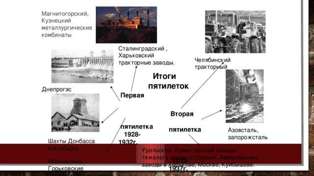 Магнитогорский, Кузнецкий металлургические комбинаты Сталинградский , Харьковский тракторные заводы. Челябинский тракторный  Итоги пятилеток Днепрогэс  Первая пятилетка 1928-1932г.  Вторая пятилетка 1933-1937г. Азовсталь, запорожсталь Шахты Донбасса и Кузбасса Уральский, Крамоторский заводы тяжелого машиностроения. Авиационные заводы в Харькове, Москве, Куйбышеве. Московские, Горьковские автомобильные заводы 