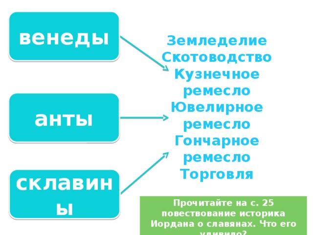 венеды Земледелие Скотоводство Кузнечное ремесло Ювелирное ремесло Гончарное ремесло Торговля анты склавины Прочитайте на с. 25 повествование историка Иордана о славянах. Что его удивило?