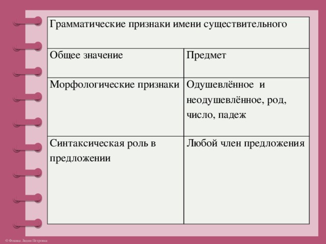 Грамматические признаки имени существительного Общее значение Предмет Морфологические признаки Одушевлённое и неодушевлённое, род, число, падеж Синтаксическая роль в предложении Любой член предложения