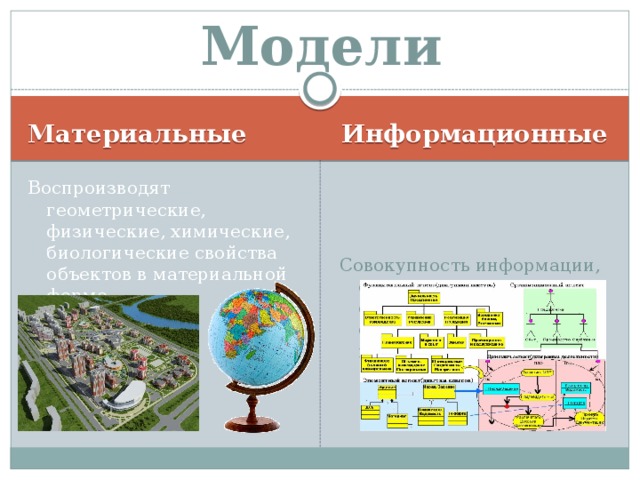 Модели Материальные Информационные Воспроизводят геометрические, физические, химические, биологические свойства объектов в материальной форме. Совокупность информации, описывающая существенные свойства и состояния объекта, процесса, явления. 