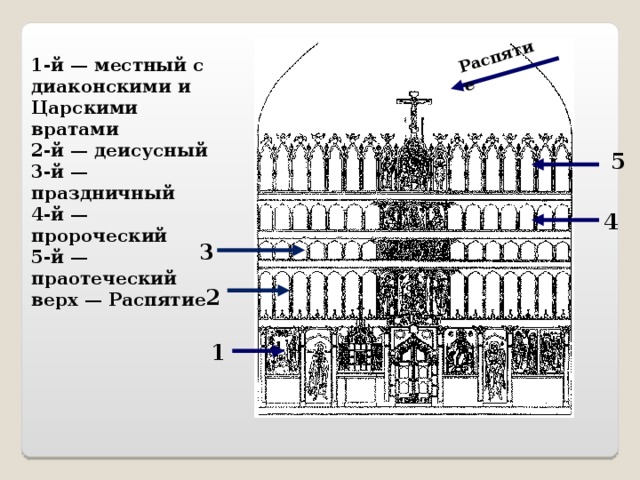 Распятие 1-й — местный с диаконскими и Царскими вратами  2-й — деисусный  3-й — праздничный  4-й — пророческий  5-й — праотеческий  верх — Распятие         Схема заполнения пятиярусного иконостаса 5 4 3 2 1 
