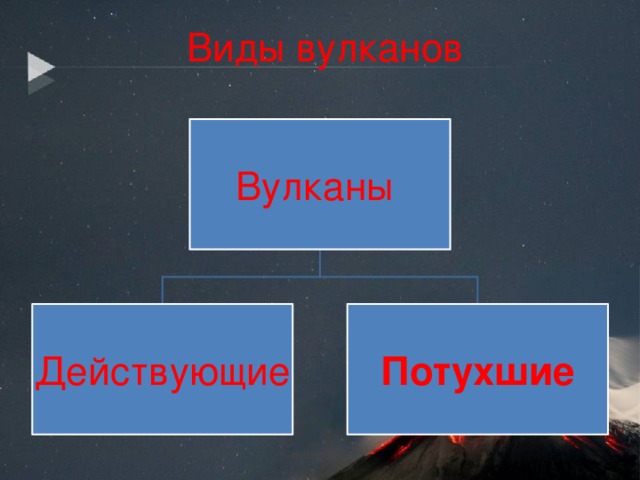 Виды вулканов  Вулканы  Действующие  Потухшие 