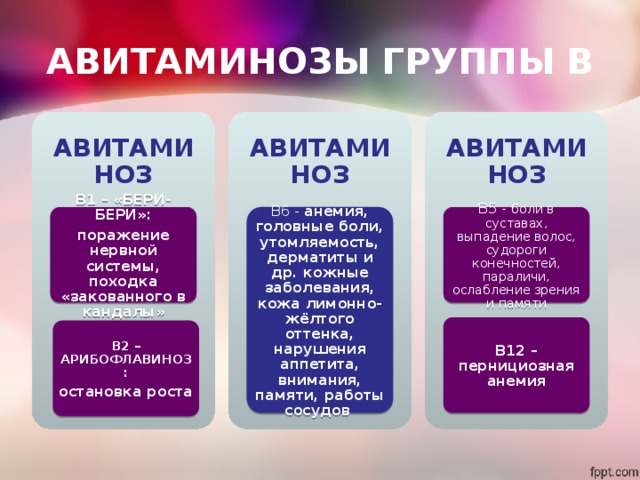 АВИТАМИНОЗЫ ГРУППЫ В АВИТАМИНОЗ АВИТАМИНОЗ АВИТАМИНОЗ В6 - анемия, головные боли, утомляемость, дерматиты и др. кожные заболевания, кожа лимонно-жёлтого оттенка, нарушения аппетита, внимания, памяти, работы сосудов В1 – «БЕРИ-БЕРИ»: В5 - боли в суставах, выпадение волос, судороги конечностей, параличи, ослабление зрения и памяти поражение нервной системы, походка «закованного в кандалы» В12 –пернициозная анемия В2 – АРИБОФЛАВИНОЗ: остановка роста 