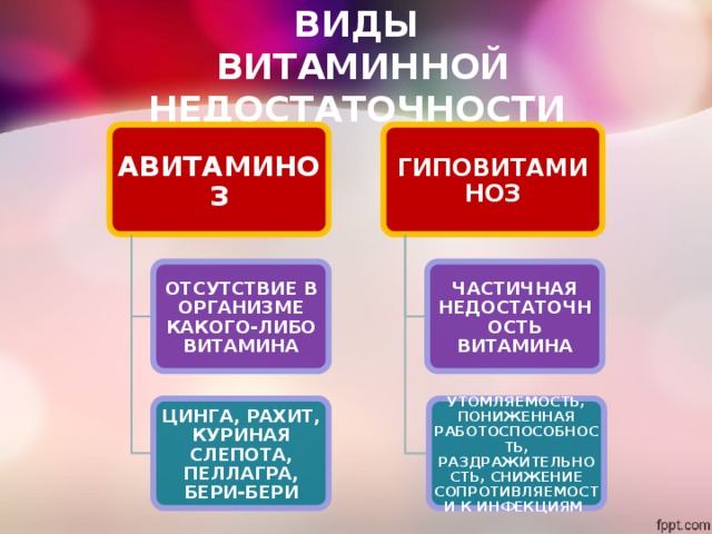 ВИДЫ  ВИТАМИННОЙ НЕДОСТАТОЧНОСТИ АВИТАМИНОЗ ГИПОВИТАМИНОЗ ОТСУТСТВИЕ В ОРГАНИЗМЕ КАКОГО-ЛИБО ВИТАМИНА ЧАСТИЧНАЯ НЕДОСТАТОЧНОСТЬ ВИТАМИНА ЦИНГА, РАХИТ, КУРИНАЯ СЛЕПОТА, ПЕЛЛАГРА, БЕРИ-БЕРИ УТОМЛЯЕМОСТЬ, ПОНИЖЕННАЯ РАБОТОСПОСОБНОСТЬ, РАЗДРАЖИТЕЛЬНОСТЬ, СНИЖЕНИЕ СОПРОТИВЛЯЕМОСТИ К ИНФЕКЦИЯМ 