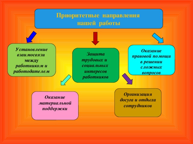 Приоритетные направления нашей работы Установление взаимосвязи между работником и работодателем Оказание правовой помощи в решении сложных вопросов Защита трудовых и социальных интересов работников Организация досуга и отдыха сотрудников Оказание материальной поддержки 