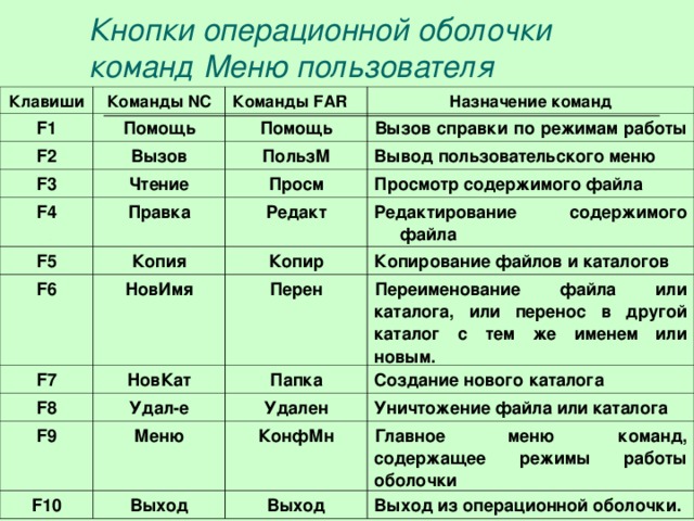 Кнопки операционной оболочки команд Меню пользователя  Клавиши F1 Команды NC Помощь F2 Команды FAR Назначение команд Помощь Вызов F3 Вызов справки по режимам работы ПользМ Чтение F4 F5 Вывод пользовательского меню Просм Правка Копия Редакт Просмотр содержимого файла F6 Редактирование содержимого файла Копир НовИмя F7 Копирование файлов и каталогов Перен НовКат F8 Удал-е Переименование файла или каталога, или перенос в другой каталог с тем же именем или новым. Папка F9 F10 Меню Создание нового каталога Удален Уничтожение файла или каталога КонфМн Выход Главное меню команд, содержащее режимы работы оболочки Выход Выход из операционной оболочки. 
