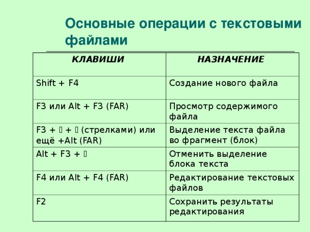 Основные операции с текстовыми файлами  КЛАВИШИ НАЗНАЧЕНИЕ Shift + F 4 Создание нового файла F3 или Alt + F3 (FAR)  Просмотр содержимого файла F 3 +  +  (стрелками) или ещё + Alt (FAR) Выделение текста файла во фрагмент (блок) Alt + F 3 +   Отменить выделение блока текста F4 или Alt + F4 (FAR)  Редактирование текстовых файлов F 2 Сохранить результаты редактирования 