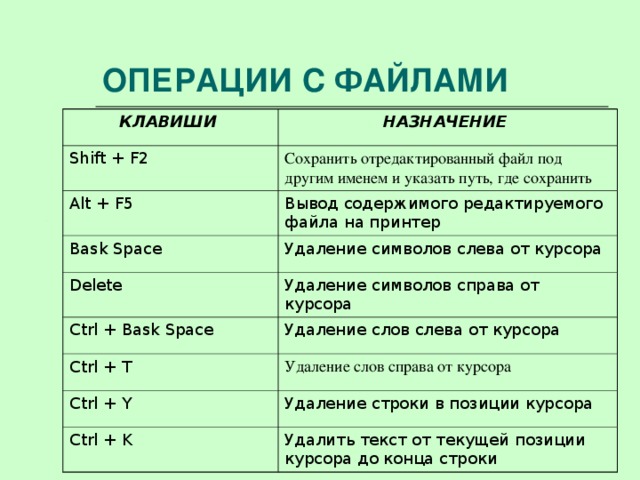 ОПЕРАЦИИ С ФАЙЛАМИ  КЛАВИШИ НАЗНАЧЕНИЕ Shift + F 2  Сохранить отредактированный файл под другим именем и указать путь, где сохранить  Alt + F 5  Вывод содержимого редактируемого файла на принтер  Bask Space  Удаление символов слева от курсора  Delete  Удаление символов справа от курсора  Ctrl + Bask Space  Удаление слов слева от курсора  Ctrl + T  Удаление слов справа от курсора Ctrl + Y  Удаление строки в позиции курсора  Ctrl + K  Удалить текст от текущей позиции курсора до конца строки  