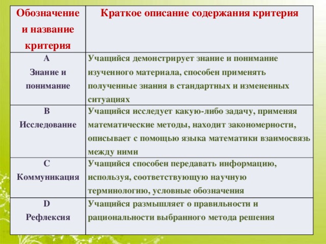 Обозначение и название критерия Краткое описание содержания критерия А  Знание и понимание В  Исследование Учащийся демонстрирует знание и понимание изученного материала, способен применять полученные знания в стандартных и измененных ситуациях С  Коммуникация Учащийся исследует какую-либо задачу, применяя математические методы, находит закономерности, описывает с помощью языка математики взаимосвязь между ними Учащийся способен передавать информацию, используя, соответствующую научную терминологию, условные обозначения D  Рефлексия Учащийся размышляет о правильности и рациональности выбранного метода решения   