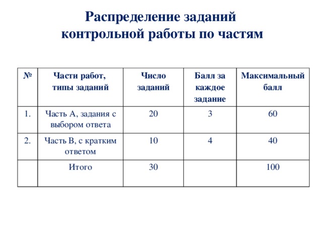Распределение заданий  контрольной работы по частям № Части работ, 1. типы заданий Число заданий Часть А, задания с выбором ответа 2. Часть В, с кратким ответом Балл за каждое задание 20 Итого 10 3 Максимальный балл 4 60 30 40 100 
