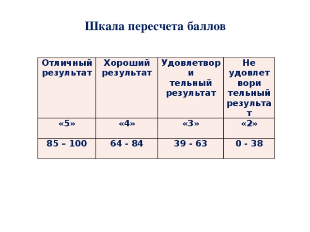 Шкала пересчета баллов Отличный результат «5» Хороший результат «4»  85 – 100 Удовлетвори Не удовлетвори тельный результат «3»  64 - 84 тельный результат «2» 39 - 63 0 - 38 