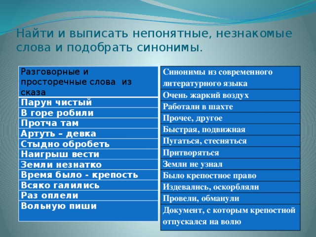 Найти и выписать непонятные, незнакомые слова и подобрать синонимы. Разговорные и просторечные слова из сказа Синонимы из современного литературного языка Парун чистый Очень жаркий воздух Работали в шахте В горе робили Протча там Прочее, другое Быстрая, подвижная Артуть – девка Стыдно обробеть Пугаться, стесняться Наигрыш вести Притворяться Земли не узнал Земли незнатко Было крепостное право Время было - крепость Всяко галились Издевались, оскорбляли Провели, обманули Раз оплели Документ, с которым крепостной отпускался на волю Вольную пиши   