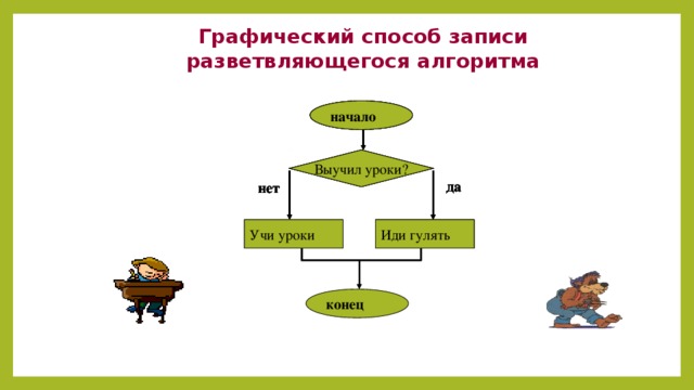 Графический способ записи разветвляющегося алгоритма начало начало начало начало Выучил уроки? Выучил уроки? Выучил уроки? Выучил уроки?  нет  нет  нет  нет да да да да Учи уроки Иди гулять Учи уроки Иди гулять Иди гулять Иди гулять Учи уроки конец