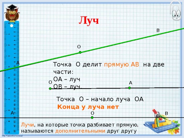Луч В О А Точка О делит прямую АВ на две части: ОА – луч ОВ – луч. О А Точка О – начало луча ОА Конца у луча нет А О В Лучи , на которые точка разбивает прямую, называются дополнительными друг другу 
