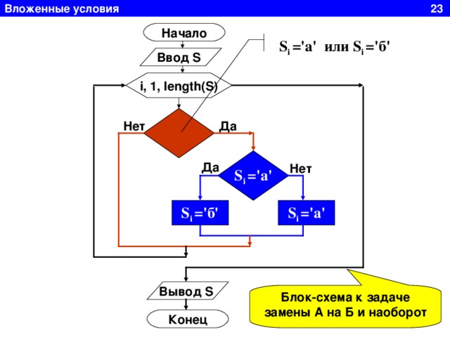Вложенные условия 23 Начало S i =' а ' или S i =' б '  Ввод S  i, 1, length(S)  Да Нет S i =' а ' Да Нет S i =' б ' S i =' а ' Вывод S  Блок-схема к задаче замены А на Б и наоборот Конец 