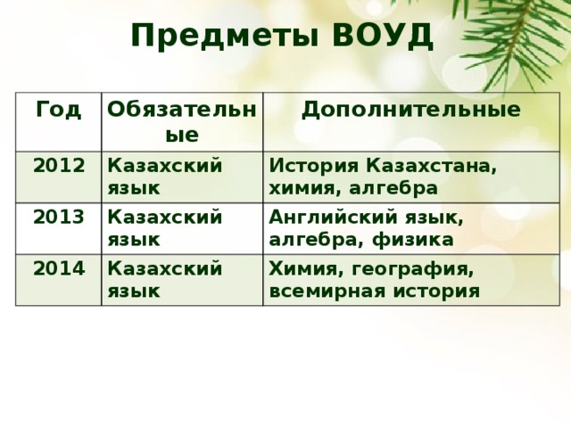 Предметы ВОУД             Год Обязательные 2012 Дополнительные Казахский язык 2013 Казахский язык История Казахстана, химия, алгебра 2014 Английский язык, алгебра, физика Казахский язык Химия, география, всемирная история 