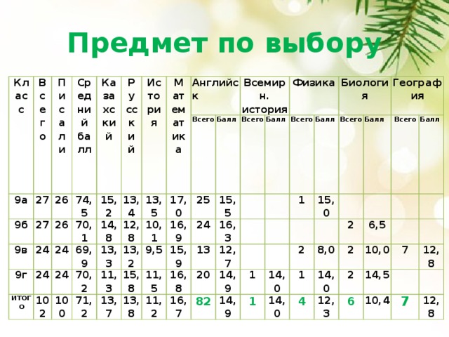 Предмет по выбору Класс Всего 9а Писали 27 Средний балл 9б 27 26 9в Казахский 24 74,5 Русский 9г 26 15,2 История 24 ИТОГО 24 70,1 13,4 69,9 102 Математика 24 14,8 12,8 100 Английск 13,3 70,2 13,5 17,0 71,2 Всего 13,2 11,3 10,1 Балл Всемирн. история 9,5 15,8 16,9 25 13,7 13,8 15,5 Всего 15,9 24 11,5 Балл Физика 16,8   13 11,2 16,3   16,7 Всего 12,7 20   Балл Биология 14,9     82 1 14,9   15,0 Всего 1   Балл 14,0 География 2 1     8,0 Всего 14,0   2 1 Балл 4 6,5 2 14,0   10,0   12,3 2     14,5 7 6 10,4 12,8     7 12,8 