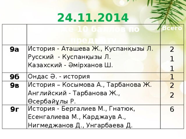 24.11.2014 Класс Ниже 10 баллов по предмету 9а 9б Всего История - Аташева Ж., Куспанқызы Л. Русский - Куспанқызы Л. 9в 2 Ондас Ә. - история 1 Казахский - Әмірханов Ш. 9г 1 История – Косымова А., Тарбанова Ж. История - Бергалиев М., Гнатюк, Есенгалиева М., Карджаув А., Нигмеджанов Д., Унгарбаева Д. 1 2 Английский - Тарбанова Ж., Өсербайұлы Р. 2 6 
