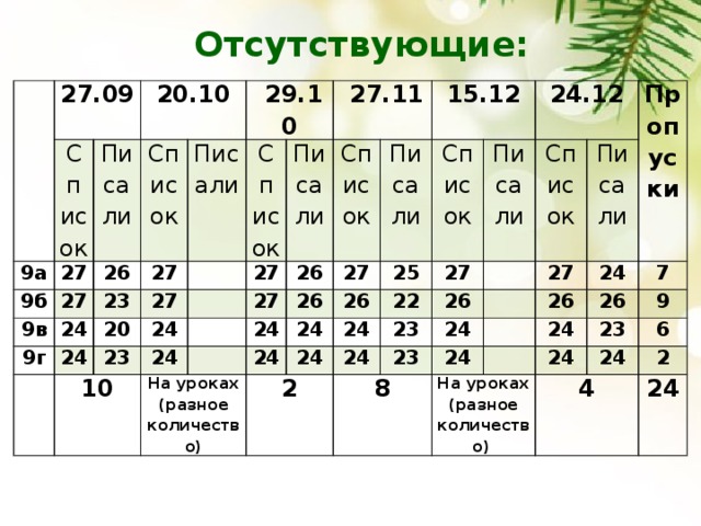 Отсутствующие:   27.09   Список 9а 27 20.10 Писали 9б Список 27 9в 26 24 Писали 23 9г   29.10 27 27 24   20 Список   27.11 10 27 23 Писали 24 27 26 24 Список Писали 15.12 На уроках 26 27 24 26 24 24 Список 25 (разное количество) 24 2 24 22 27 Писали 24.12 26 23 24 Список 23 24 8 Пропуски Писали 27 24 24 26 На уроках 7 26 24 (разное количество) 24 23 9 24 6 4 2 24 