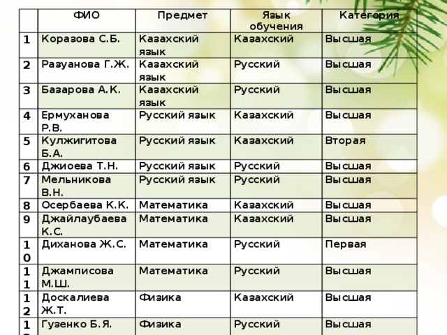 ФИО 1 Коразова С.Б. 2 Предмет Язык обучения Казахский язык Разуанова Г.Ж. 3 Категория Казахский 4 Базарова А.К. Казахский язык Высшая 5 Ермуханова Р.В. Русский Казахский язык Кулжигитова Б.А. 6 Русский Русский язык Высшая Джиоева Т.Н. 7 Казахский Русский язык Высшая Казахский Мельникова В.Н. Высшая Русский язык 8 Осербаева К.К. 9 Вторая Русский Русский язык Джайлаубаева К.С. Высшая 10 Русский Математика Диханова Ж.С. 11 Математика Казахский Высшая Джамписова М.Ш. Высшая Математика 12 Казахский Русский Высшая 13 Математика Доскалиева Ж.Т. Первая Русский 14 Гузенко Б.Я. Физика Высшая 15 Башимова Г.К. Физика Казахский 16 Лукманова У.К. Высшая Химия, биология Русский Тагашева З.А. Казахский Высшая Химия 17 18 Рябова Л.Н. Русский География Высшая Казахский 19 Высшая Акчурина Г.А. География 20 Высшая Жумаева Р.С. Биология Русский Рудакова М.А. 21 Русский История Высшая Панакулова А.Г. Казахский Высшая История Б/к Русский Английский язык Высшая Русский Вторая 