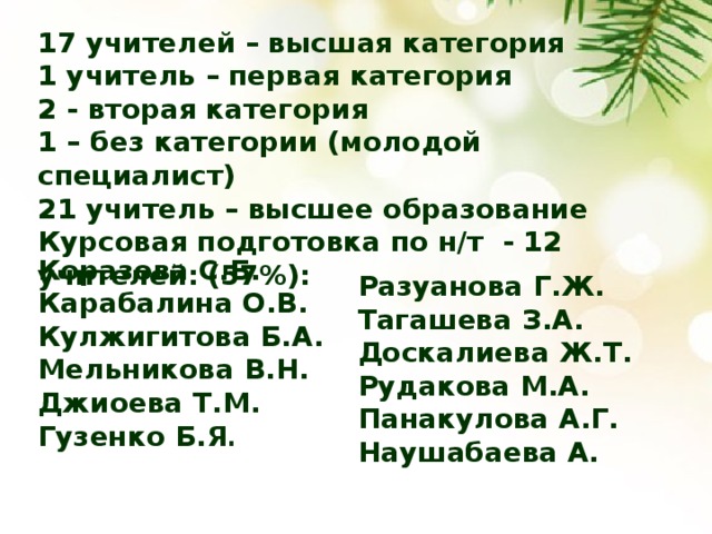 17 учителей – высшая категория  1 учитель – первая категория  2 - вторая категория  1 – без категории (молодой специалист)  21 учитель – высшее образование  Курсовая подготовка по н/т - 12 учителей: (57%):    Коразова С.Б. Разуанова Г.Ж. Карабалина О.В. Тагашева З.А. Кулжигитова Б.А. Доскалиева Ж.Т. Мельникова В.Н. Рудакова М.А. Джиоева Т.М. Панакулова А.Г. Гузенко Б.Я . Наушабаева А.     
