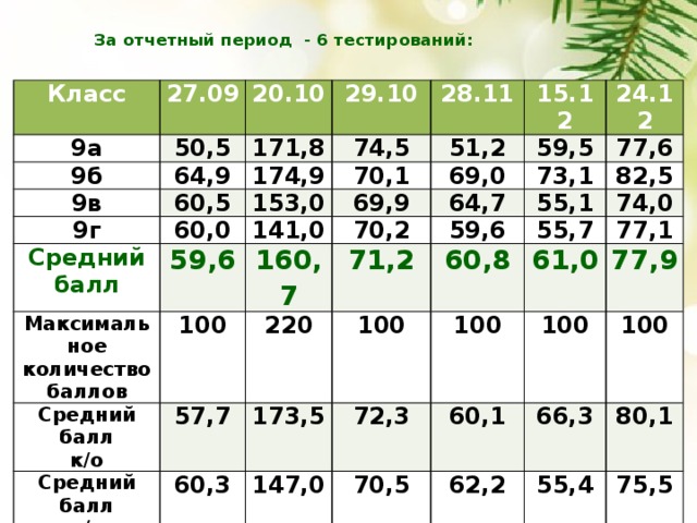  За отчетный период - 6 тестирований:   Класс 9а 27.09 20.10 9б 50,5 64,9 171,8 29.10 9в 74,5 28.11 174,9 9г 60,5 15.12 51,2 70,1 153,0 60,0 Средний балл 69,0 59,5 24.12 Максимальное количество баллов 69,9 141,0 59,6 73,1 77,6 70,2 64,7 Средний балл 160,7 100 82,5 57,7 Средний балл к/о 220 59,6 55,1 71,2 60,8 100 55,7 74,0 173,5 60,3 р/о 72,3 100 147,0 77,1 61,0 70,5 77,9 60,1 100 66,3 100 62,2 80,1 55,4 75,5 
