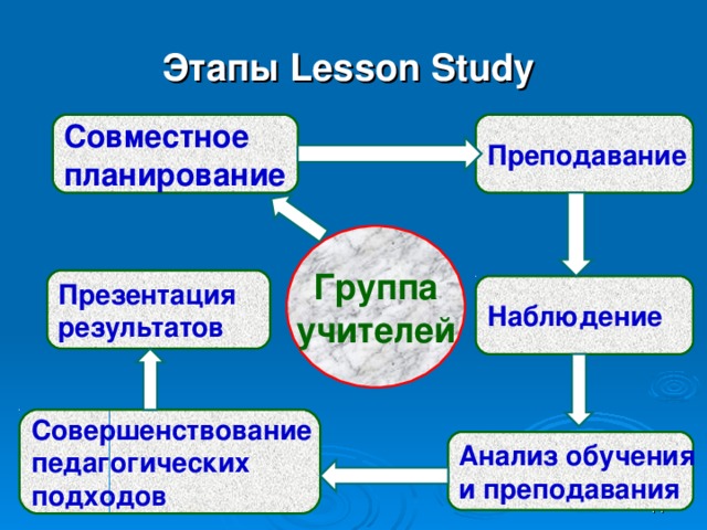 Этапы Lesson Study  Совместное планирование Преподавание Группа учителей Презентация результатов Наблюдение Совершенствование педагогических подходов Анализ обучения и преподавания